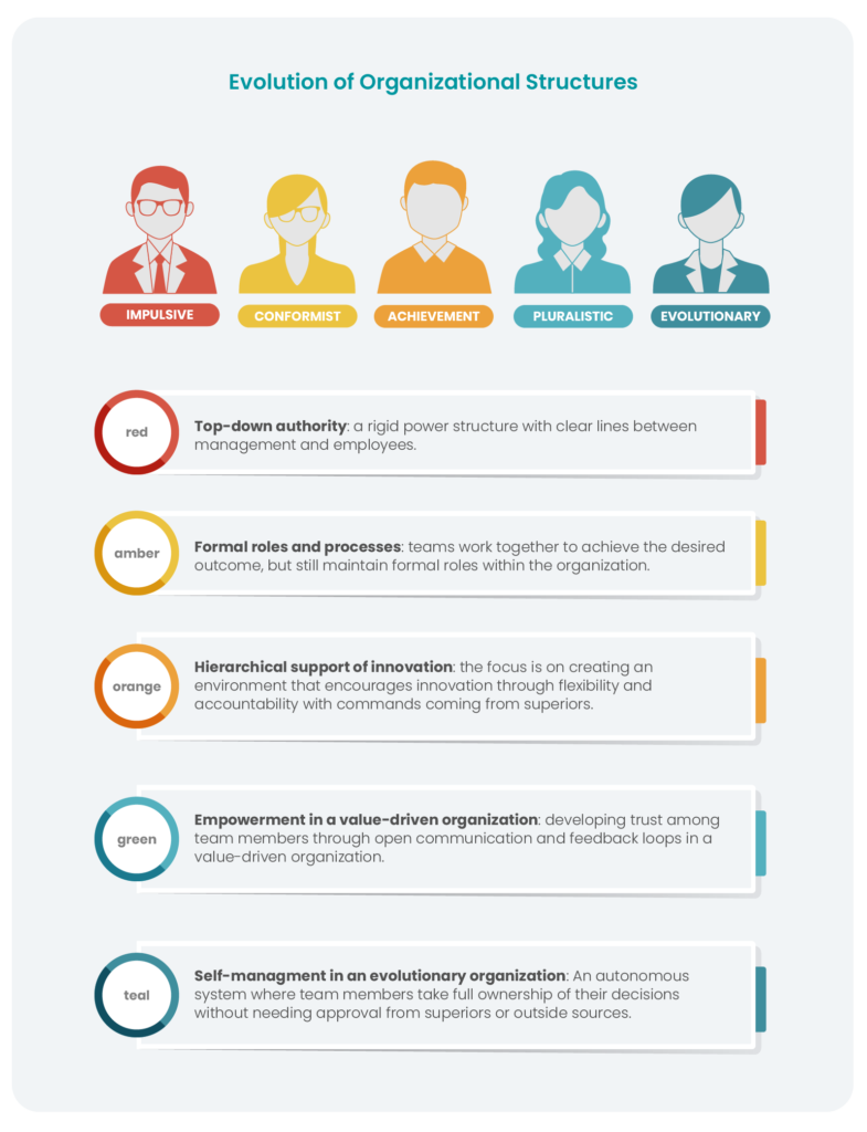 Evolution of Organizational Structures