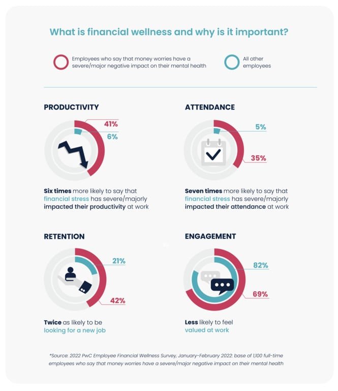 Enhance financial wellness for employees through leadership development programs and effective team building strategies.