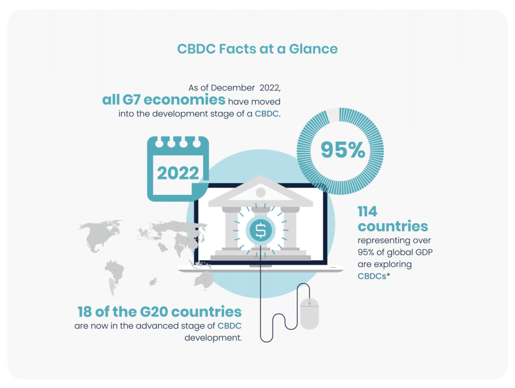 Exploring the future of money with central bank digital currencies.